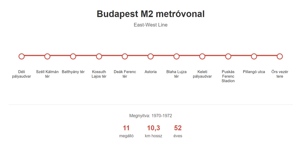 m2 metró megállói és útvonala