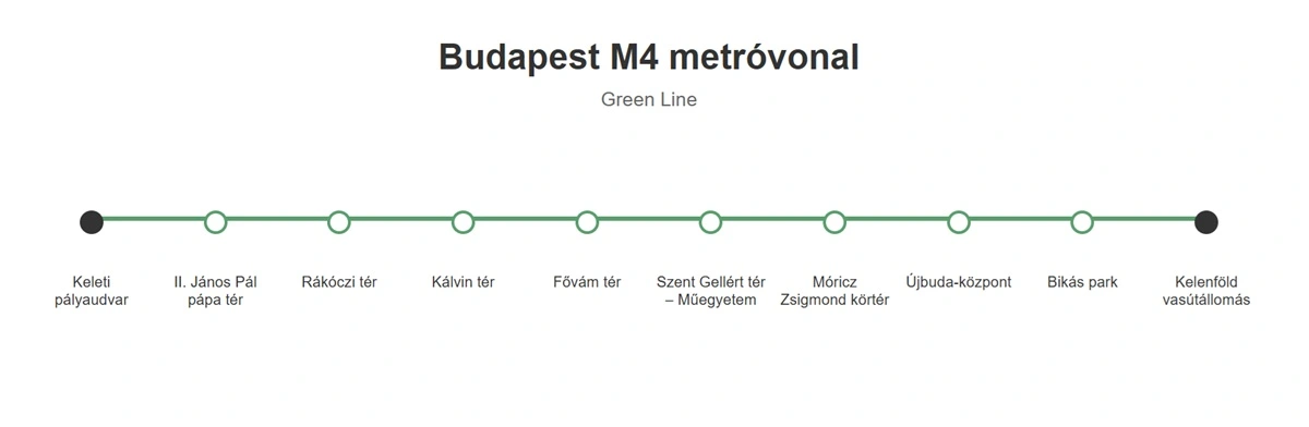 M4 metró útvonala, megállói